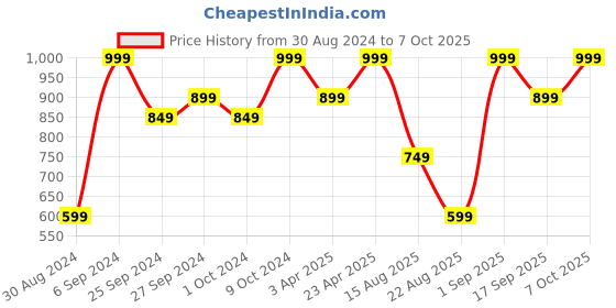 myntra.com KIABI Men Pack Of 3 Short Trunks AAF20LOT kiabi Price History Graph from 30 Aug 2024 to 4 Oct 2025