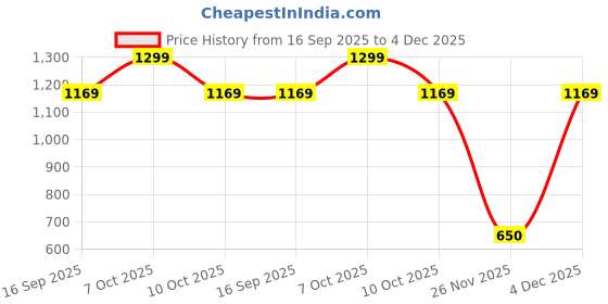 myntra.com KIABI Men Regular Fit Mid-Rise Shorts kiabi Price History Graph from 16 Sep 2025 to 4 Dec 2025