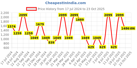 myntra.com KIABI Men Slim Fit Mid-Rise Chinos Trousers kiabi Price History Graph from 17 Jul 2024 to 22 Oct 2025