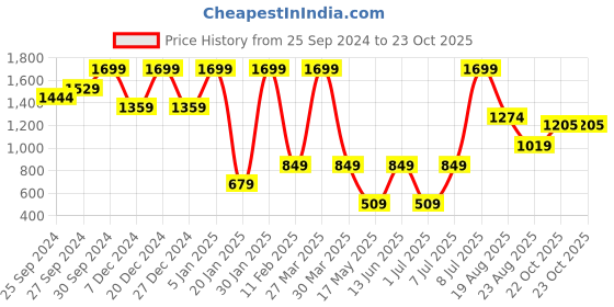 myntra.com KIABI Men Slim Fit Mid-Rise Chinos Trousers kiabi Price History Graph from 25 Sep 2024 to 23 Oct 2025