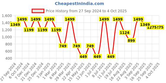 myntra.com KIABI Men Solid Regular Shorts kiabi Price History Graph from 27 Sep 2024 to 4 Oct 2025