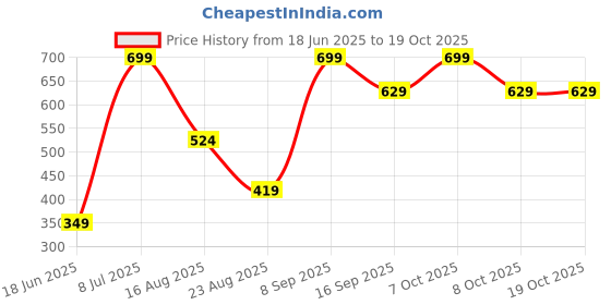 myntra.com KIABI Men Typography Printed Raw Edge T-shirt kiabi Price History Graph from 18 Jun 2025 to 17 Oct 2025