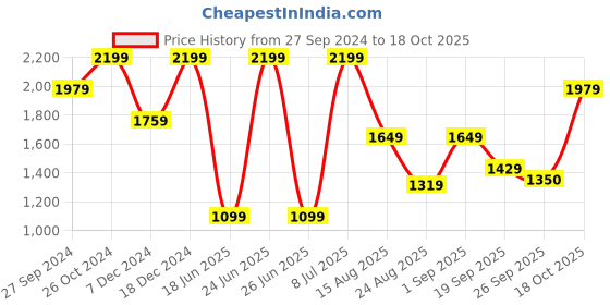myntra.com KIABI Men Wide Leg Light Fade Cargo Jeans kiabi Price History Graph from 27 Sep 2024 to 17 Oct 2025