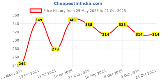 myntra.com KIABI Mid-Rise Ankle-Length Leggings kiabi Price History Graph from 25 May 2025 to 21 Oct 2025