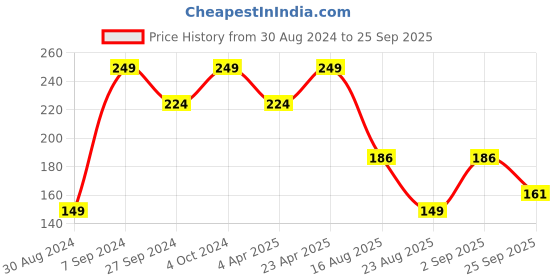 myntra.com KIABI Mid Rise Lace Basic Briefs kiabi Price History Graph from 30 Aug 2024 to 25 Sep 2025