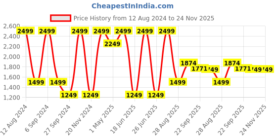 myntra.com KIABI Notched Lapel Double-Breasted Blazer kiabi Price History Graph from 12 Aug 2024 to 23 Nov 2025