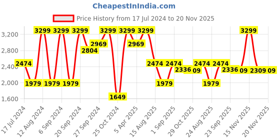myntra.com KIABI Notched Lapel Double-Breasted Cotton Blazer kiabi Price History Graph from 17 Jul 2024 to 19 Nov 2025