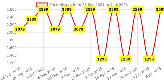 myntra.com KIABI Notched Lapel Open-Front Regular-Fit Blazer kiabi Price History Graph from 26 Sep 2024 to 8 Jul 2025