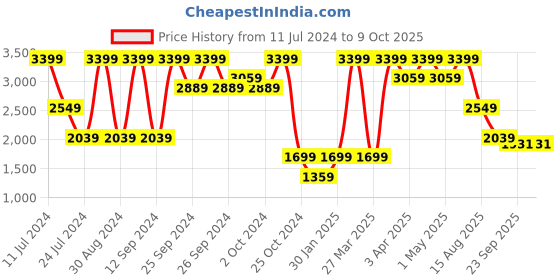 myntra.com KIABI Notched Lapel Single Breasted Blazer kiabi Price History Graph from 11 Jul 2024 to 8 Oct 2025