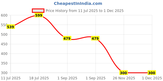 myntra.com KIABI Pack Of 2 Printed Mid-Rise Ankle-Length Leggings kiabi Price History Graph from 11 Jul 2025 to 30 Nov 2025
