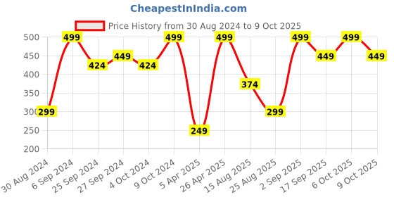 myntra.com KIABI Pack Of 2 Self Design Basic Briefs kiabi Price History Graph from 30 Aug 2024 to 6 Oct 2025