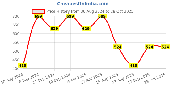 myntra.com KIABI Pack Of 3 Mid Rise Thong Brief kiabi Price History Graph from 30 Aug 2024 to 28 Oct 2025