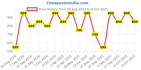 myntra.com KIABI Pack of 3 Pure Cotton Basic Briefs kiabi Price History Graph from 30 Aug 2024 to 6 Oct 2025