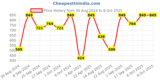 myntra.com KIABI Pack Of 3 Self Design Basic Briefs kiabi Price History Graph from 30 Aug 2024 to 8 Oct 2025