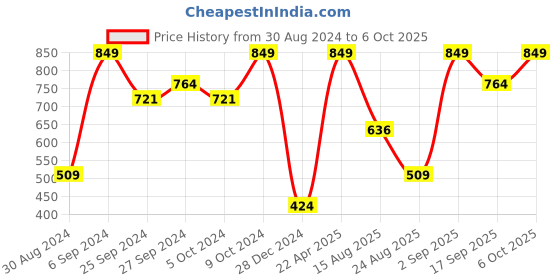 myntra.com KIABI Pack Of 3 Self Design Basic Briefs kiabi Price History Graph from 30 Aug 2024 to 6 Oct 2025