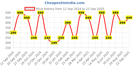 myntra.com KIABI Pencil Mini Straight Skirt kiabi Price History Graph from 12 Sep 2024 to 22 Sep 2025