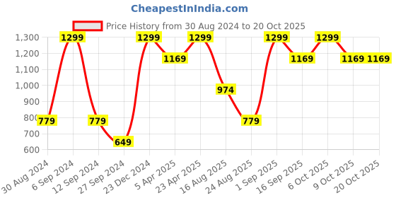 myntra.com KIABI Polka Dot Spread Collar Cotton Opaque Casual Shirt kiabi Price History Graph from 30 Aug 2024 to 19 Oct 2025