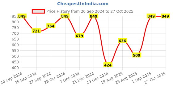 myntra.com KIABI Polo Collar Cotton T-shirt kiabi Price History Graph from 20 Sep 2024 to 27 Oct 2025