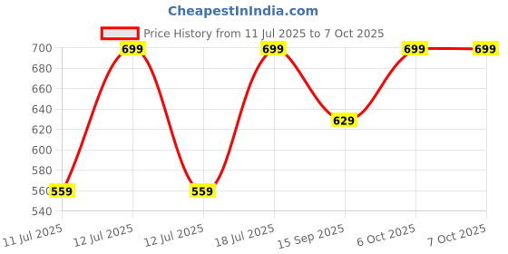 myntra.com KIABI Print A-Line Dress kiabi Price History Graph from 11 Jul 2025 to 4 Oct 2025