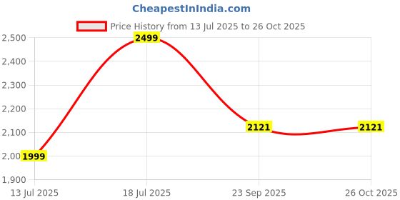 myntra.com KIABI Print A-Line Maxi Dress kiabi Price History Graph from 13 Jul 2025 to 25 Oct 2025