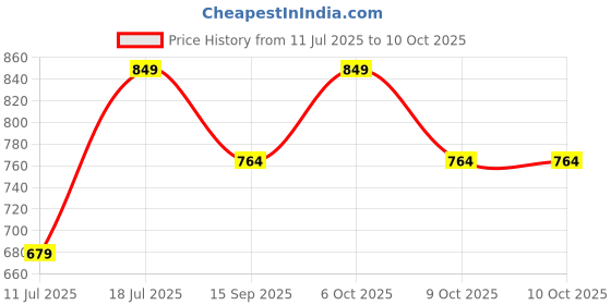 myntra.com KIABI Printed Cotton Nightsuit kiabi Price History Graph from 11 Jul 2025 to 4 Oct 2025