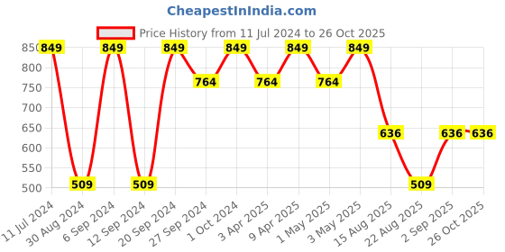 myntra.com KIABI Printed Cotton Sleepsuit kiabi Price History Graph from 11 Jul 2024 to 26 Oct 2025