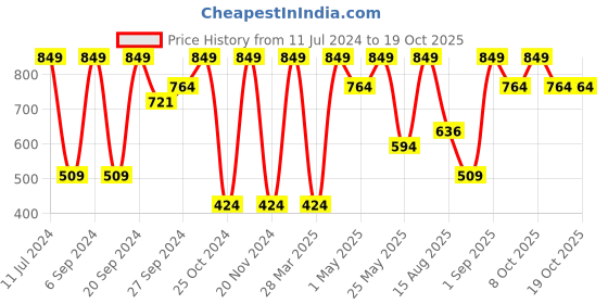 myntra.com KIABI Printed Cotton Sleepsuit kiabi Price History Graph from 11 Jul 2024 to 19 Oct 2025