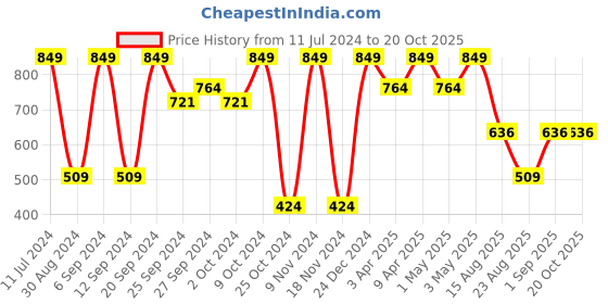 myntra.com KIABI Printed Cotton Sleepsuit kiabi Price History Graph from 11 Jul 2024 to 19 Oct 2025