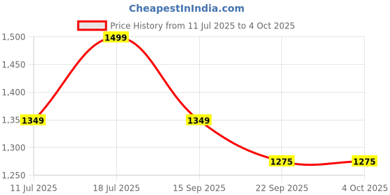 myntra.com KIABI Printed Pure Cotton Flared Maxi Skirt kiabi Price History Graph from 11 Jul 2025 to 4 Oct 2025