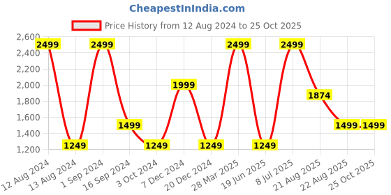 myntra.com KIABI Printed Shirt Collar Long Cuff Sleeves Maxi Dress kiabi Price History Graph from 12 Aug 2024 to 25 Oct 2025