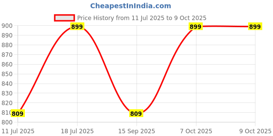 myntra.com KIABI Printed Tiered Mini Skirt kiabi Price History Graph from 11 Jul 2025 to 4 Oct 2025