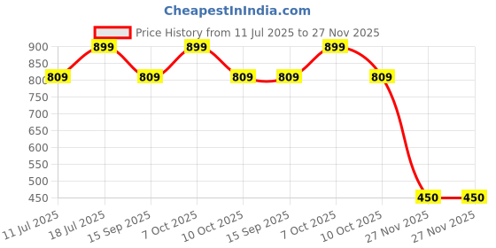 myntra.com KIABI Printed Tiered Mini Skirt kiabi Price History Graph from 11 Jul 2025 to 27 Nov 2025