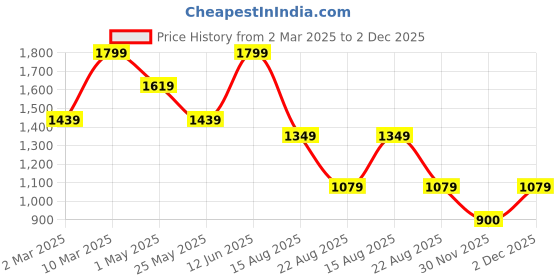 myntra.com KIABI Printed Wrap Midi Skirts kiabi Price History Graph from 2 Mar 2025 to 2 Dec 2025