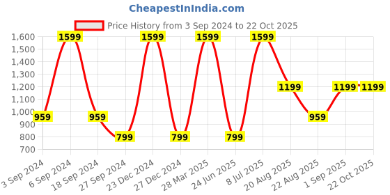 myntra.com KIABI Regular Fit Cotton Casual Shirt kiabi Price History Graph from 3 Sep 2024 to 20 Oct 2025