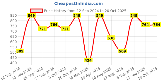 myntra.com KIABI Round Neck Drop-Shoulder Sleeves Longline Cotton T-shirt kiabi Price History Graph from 12 Sep 2024 to 20 Oct 2025