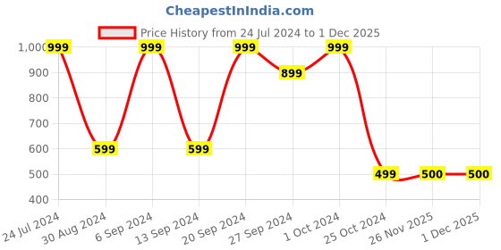 myntra.com KIABI Round Neck Ribbed Pullover Sweater kiabi Price History Graph from 24 Jul 2024 to 30 Nov 2025
