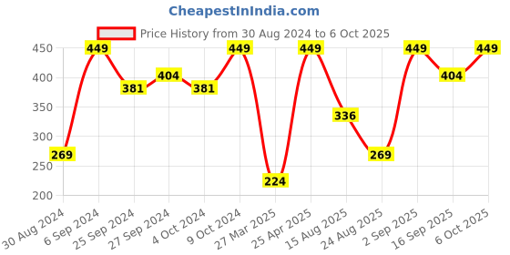 myntra.com KIABI Self Design Basic Briefs kiabi Price History Graph from 30 Aug 2024 to 6 Oct 2025