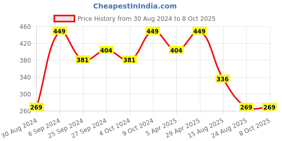 myntra.com KIABI Self Design Basic Briefs kiabi Price History Graph from 30 Aug 2024 to 8 Oct 2025