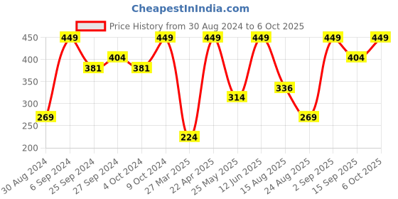 myntra.com KIABI Self Design Basic Briefs kiabi Price History Graph from 30 Aug 2024 to 6 Oct 2025