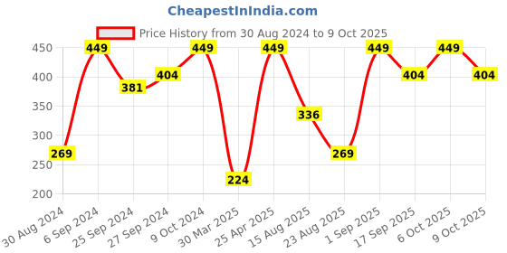 myntra.com KIABI Self Design Basic Briefs kiabi Price History Graph from 30 Aug 2024 to 6 Oct 2025