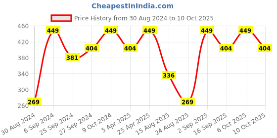 myntra.com KIABI Self Design Mid-Rise Lace Basic Brief kiabi Price History Graph from 30 Aug 2024 to 10 Oct 2025
