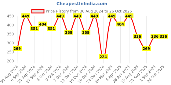 myntra.com KIABI Self Design Pure Cotton Basic Briefs kiabi Price History Graph from 30 Aug 2024 to 26 Oct 2025