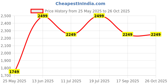 myntra.com KIABI Shirt Maxi Dress kiabi Price History Graph from 25 May 2025 to 25 Oct 2025