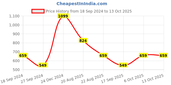 myntra.com KIABI Shoulder Strap Cotton Crop Length Opaque Regular Fit Top kiabi Price History Graph from 18 Sep 2024 to 13 Oct 2025