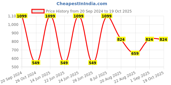 myntra.com KIABI Shoulder Strap Cotton Crop Length Opaque Regular Fit Top kiabi Price History Graph from 20 Sep 2024 to 19 Oct 2025