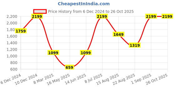 myntra.com KIABI Solid Midi Wrap Dress kiabi Price History Graph from 6 Dec 2024 to 26 Oct 2025