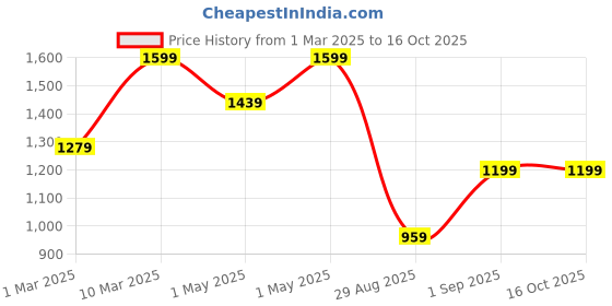 myntra.com KIABI Solid Sleeveless Playsuit kiabi Price History Graph from 1 Mar 2025 to 16 Oct 2025