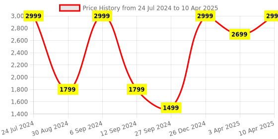myntra.com KIABI Spread Collar Front-Open Overcoat kiabi Price History Graph from 24 Jul 2024 to 10 Apr 2025