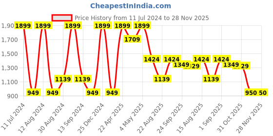 myntra.com KIABI Stand Collar Bomber Jacket kiabi Price History Graph from 11 Jul 2024 to 26 Nov 2025
