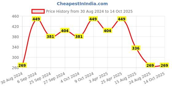 myntra.com KIABI Striped Basic Briefs kiabi Price History Graph from 30 Aug 2024 to 13 Oct 2025